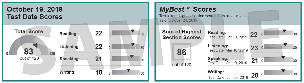 Les scores en lecture, écoute, expression orale, écriture et un score total sont affichés à gauche, tandis que l’image de droite montre aux candidats le score MyBest pour chaque section à partir de tous leurs scores valides au TOEFL des deux dernières années.